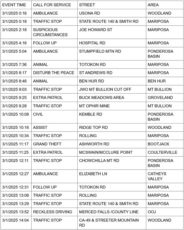 mariposa county booking report for march 1 2025 1