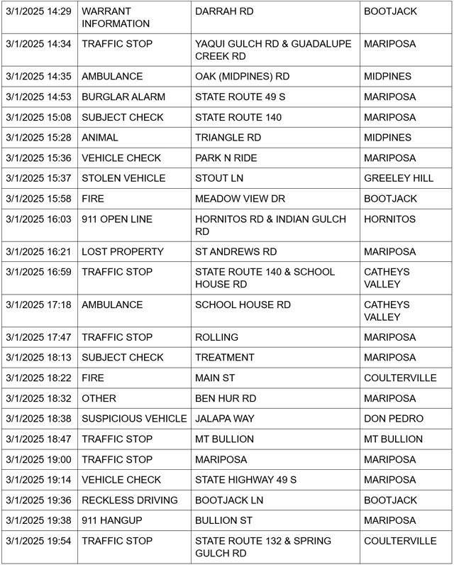 mariposa county booking report for march 1 2025 2