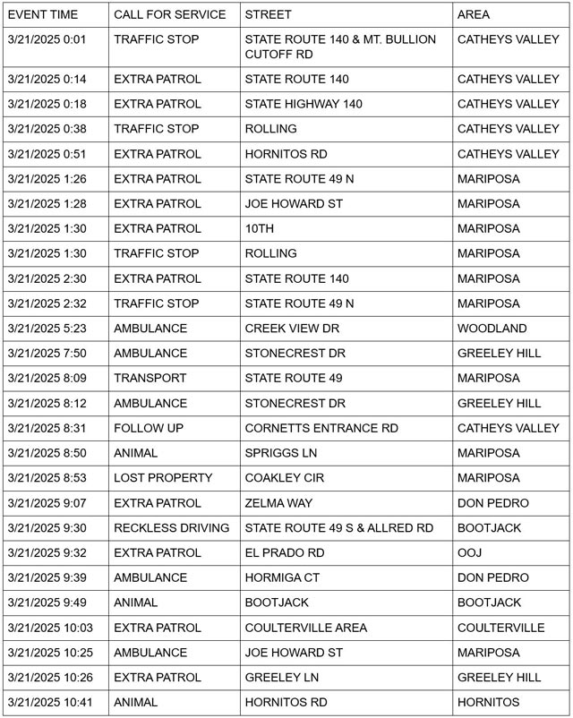 mariposa county booking report for march 21 2025 1