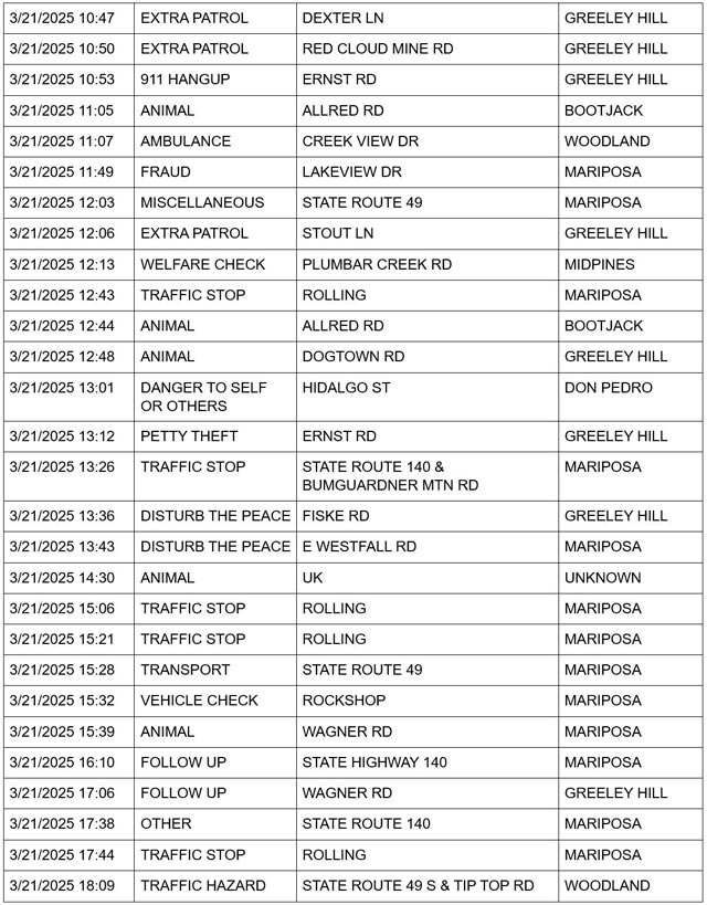 mariposa county booking report for march 21 2025 2