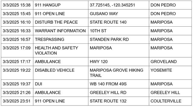 mariposa county booking report for march 3 2025 2
