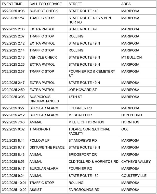 mariposa county booking report for march 22 2025 1