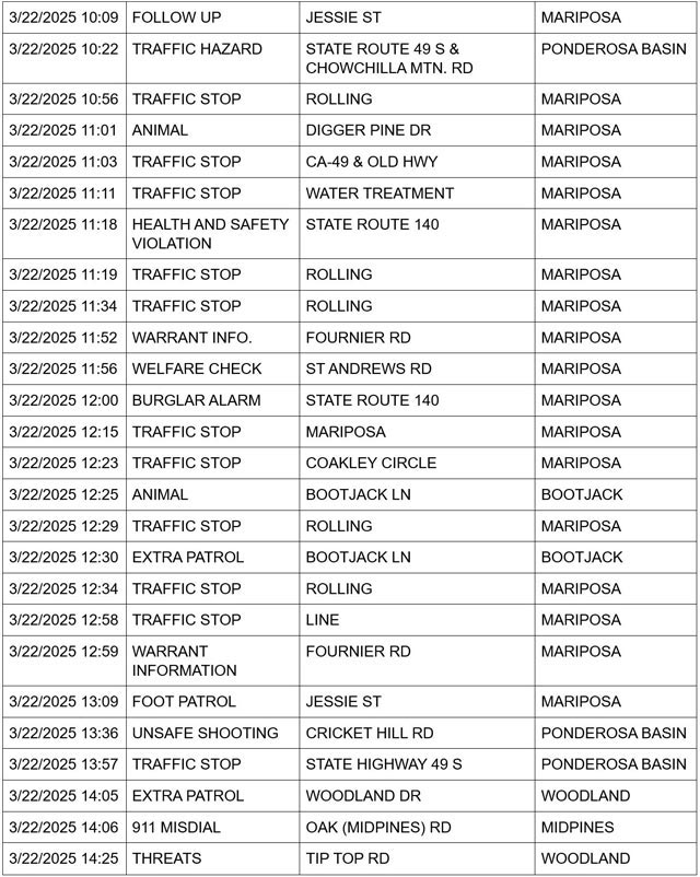 mariposa county booking report for march 22 2025 2