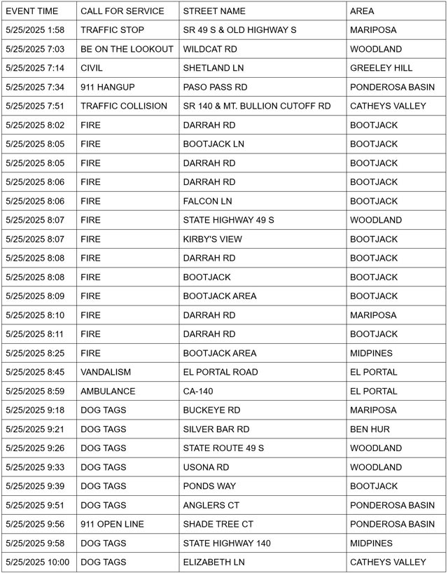 mariposa county booking report for may 25 2025 1