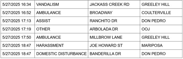 mariposa county booking report for may 27 2025 2