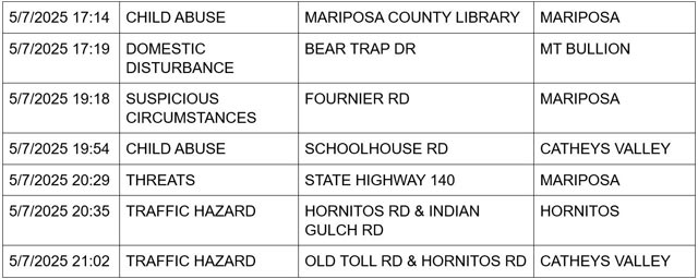 mariposa county booking report for may 7 2025 2
