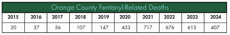 OCSD fentanyl