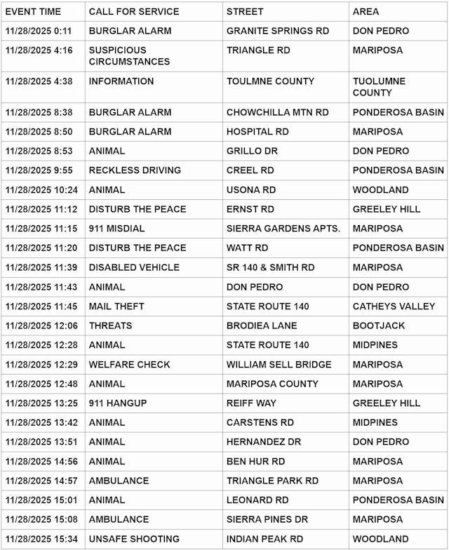 mariposa county booking report for november 28 2025 1