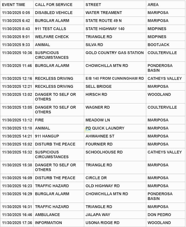 mariposa county booking report for november 30 2025 1
