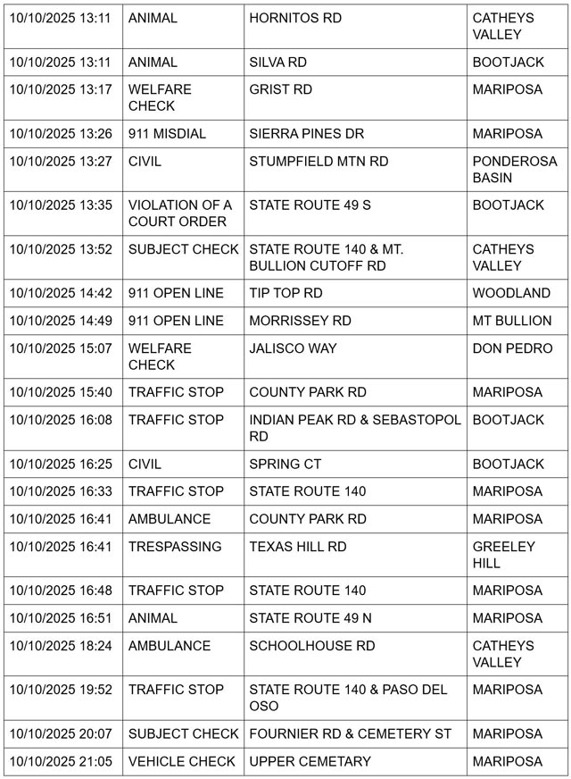 mariposa county booking report for october 10 2025 2