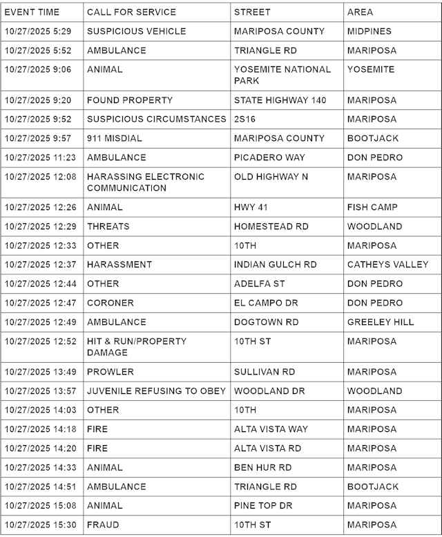 mariposa county booking report for october 27 2025 01