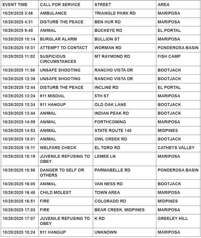 mariposa county booking report for october 28 2025 1