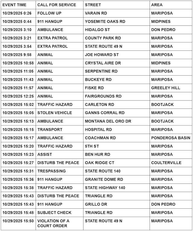 mariposa county booking report for october 29 2025 1
