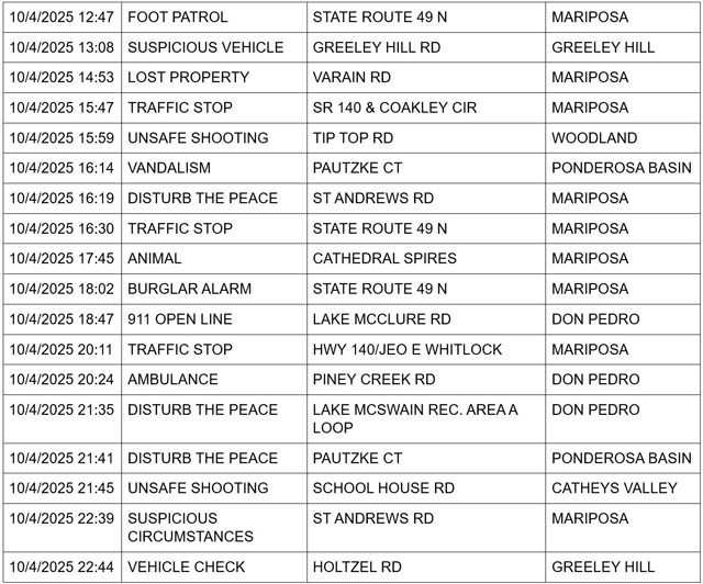 mariposa county booking report for october 4 2025 2