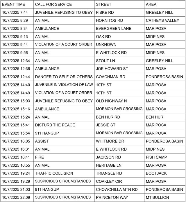 mariposa county booking report for october 7 2025 1