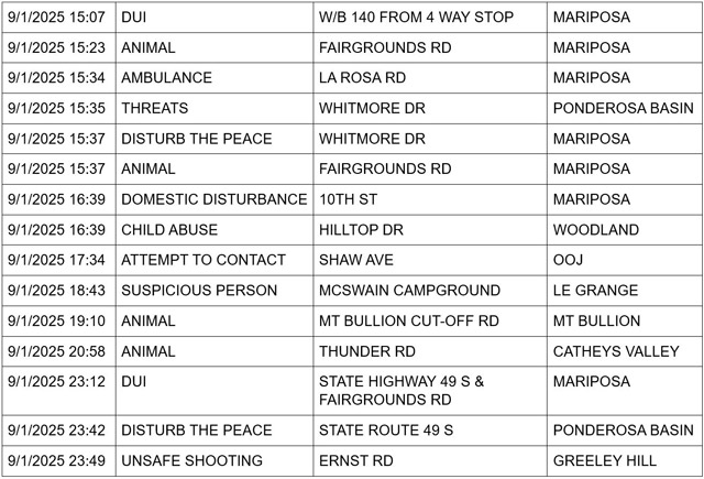 mariposa county booking report for september 1 2025 2