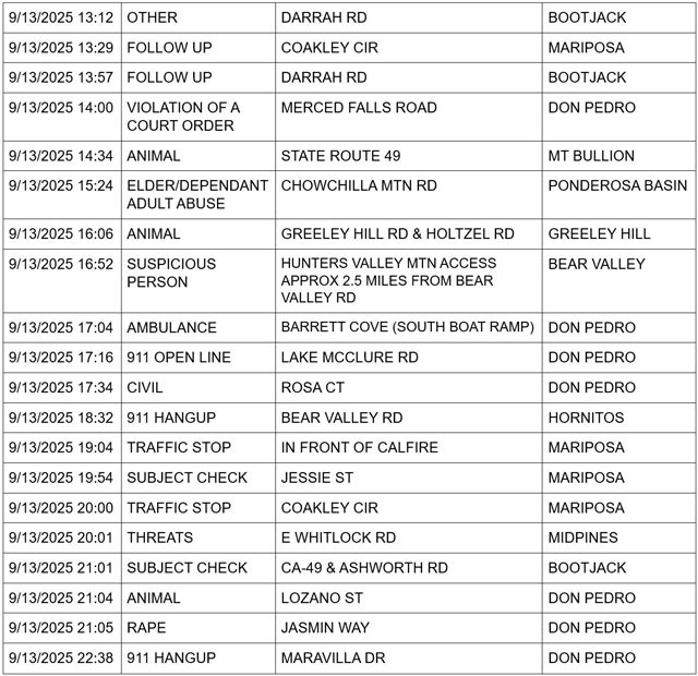 mariposa county booking report for september 13 2025 2