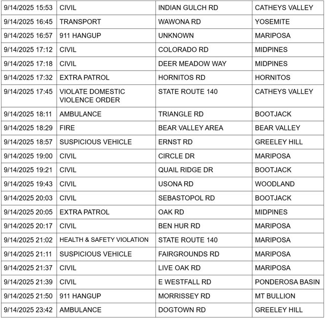 mariposa county booking report for september 14 2025 2
