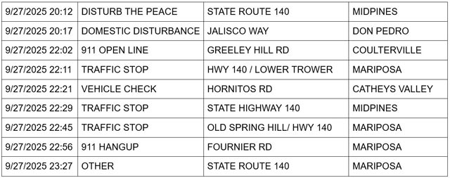 mariposa county booking report for september 27 2025 2