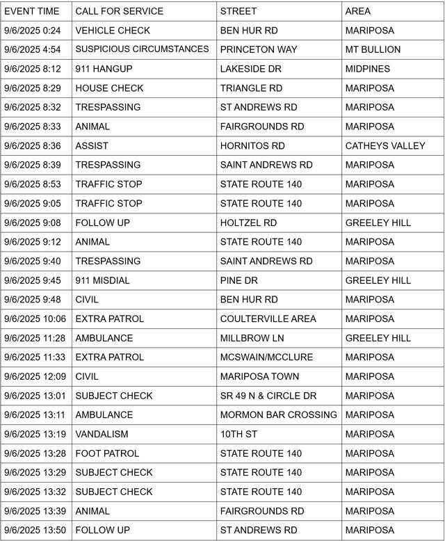 mariposa county booking report for september 6 2025 1
