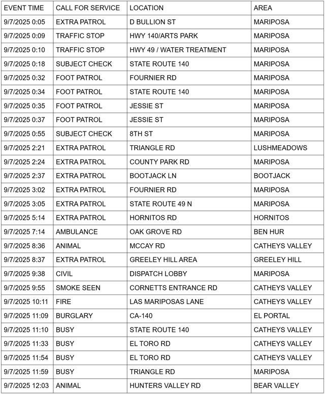 mariposa county booking report for september 7 2025 1