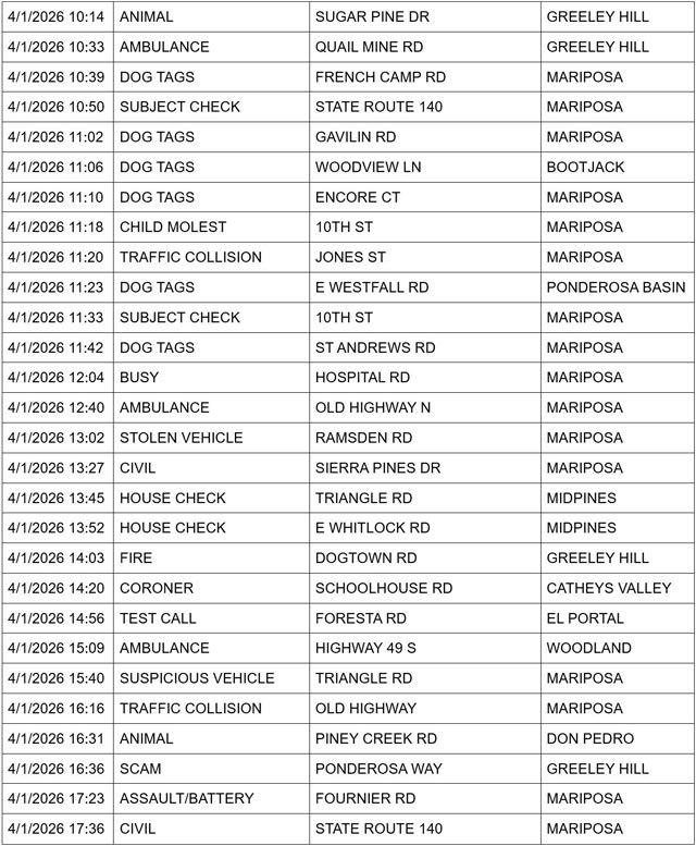 mariposa county booking report for april 1 2026 2