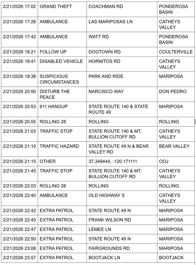 mariposa county booking report for february 21 2026 2