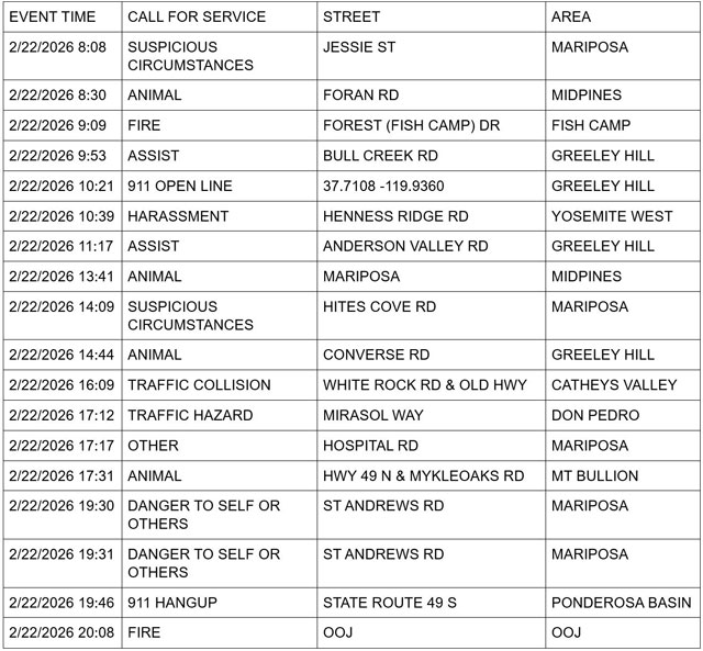 mariposa county booking report for february 22 2026 1