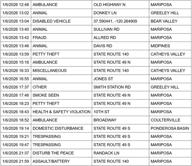 mariposa county booking report for january 6 2026 2