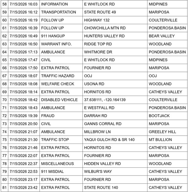 Mariposa County Sheriff Report