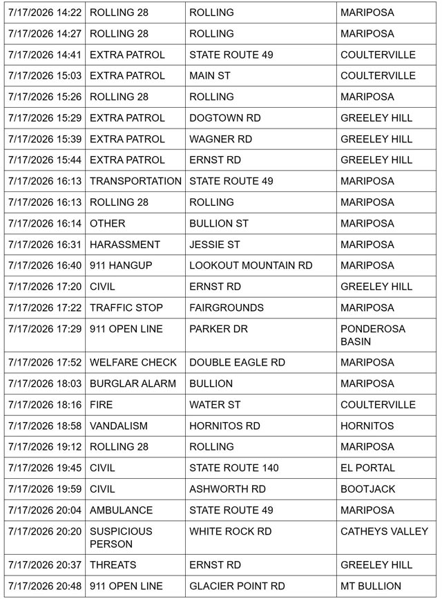 Mariposa County Sheriff Report