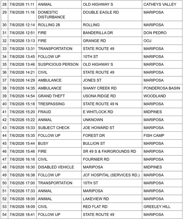 Mariposa County Sheriff Report 