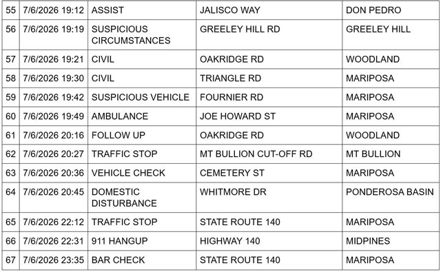 Mariposa County Sheriff Report 