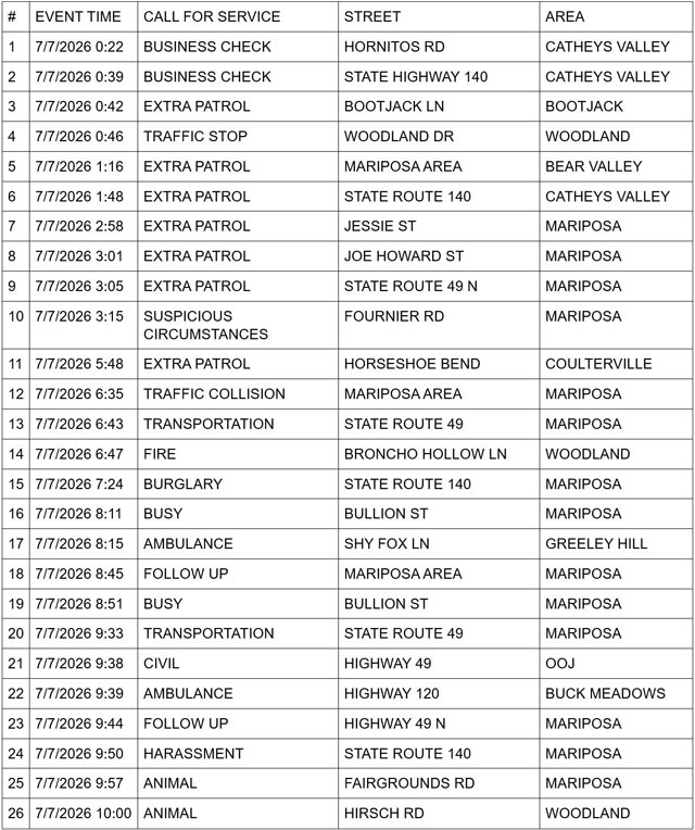 Mariposa County Sheriff Report 