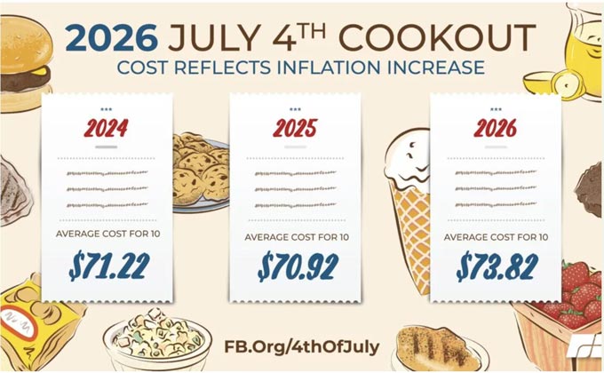 American Farm Bureau Federation 2026 Cost of Fourth of July Cookout