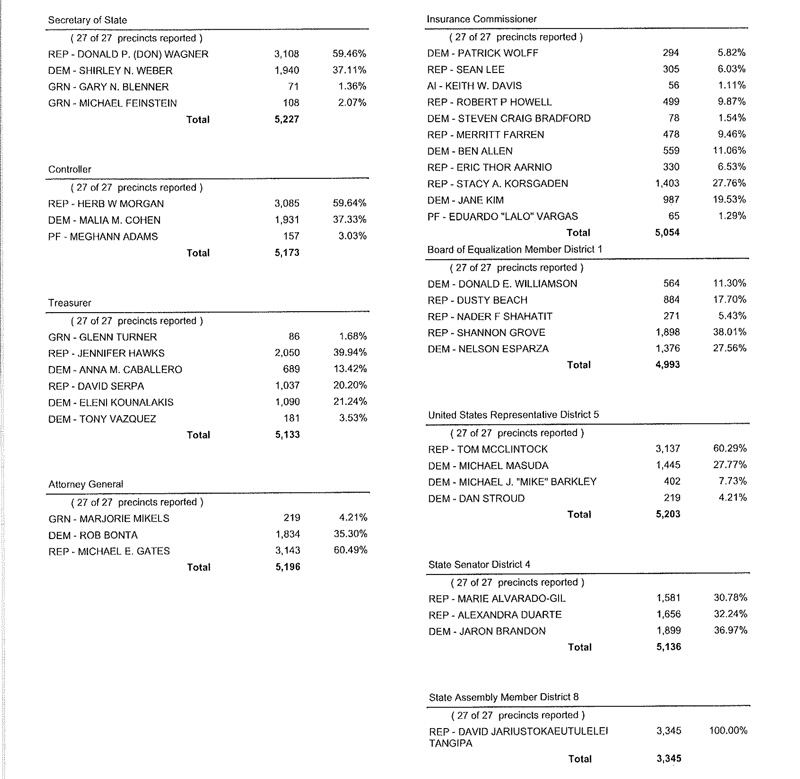 Unofficial Results Report 2 2 800