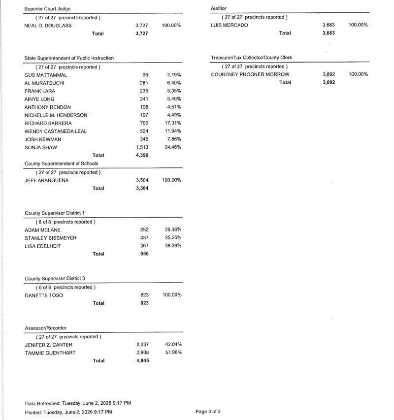 Unofficial Results Report 2 3 800