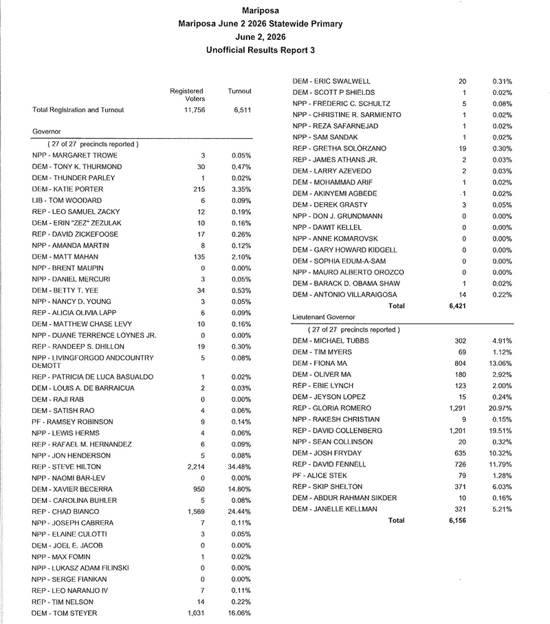 Unofficial Results Report 3 1