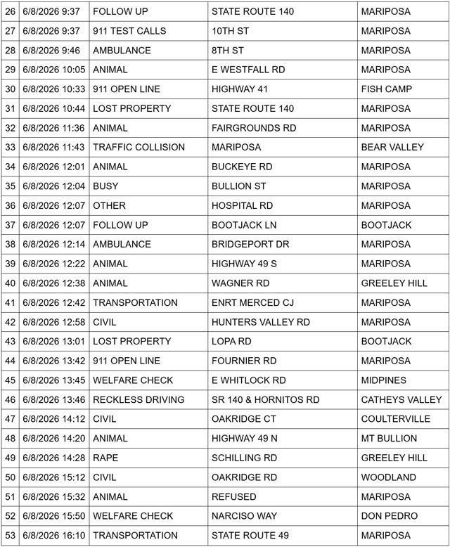 mariposa county booking report for june 8 2026 2
