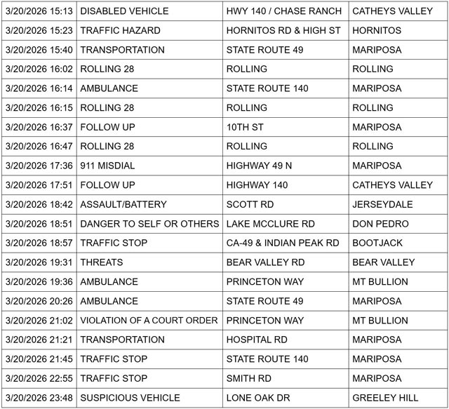 mariposa county booking report for march 20 2026 2