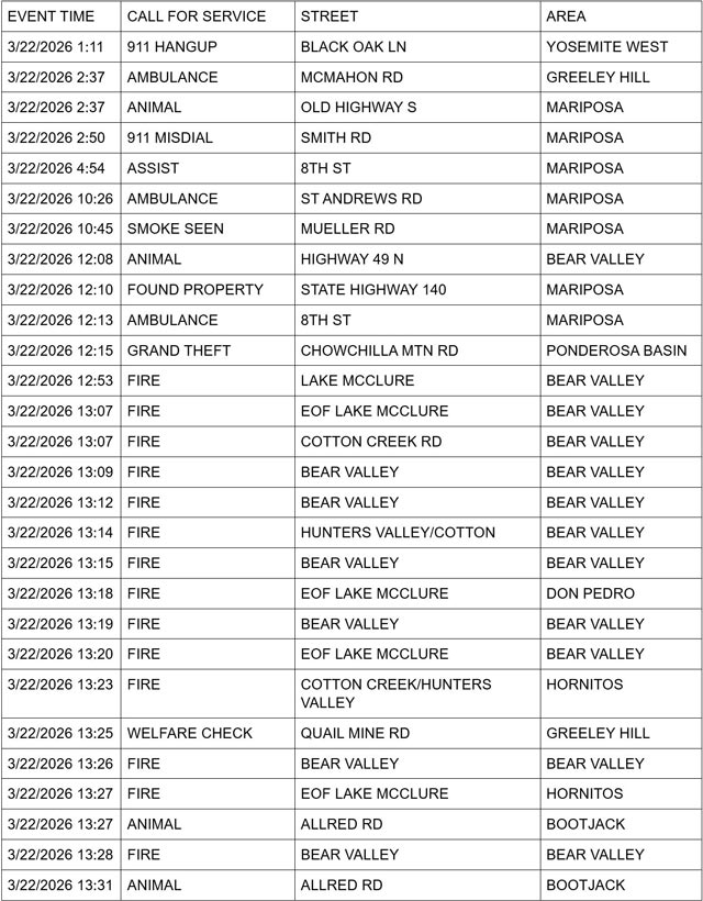 mariposa county booking report for march 22 2026 1
