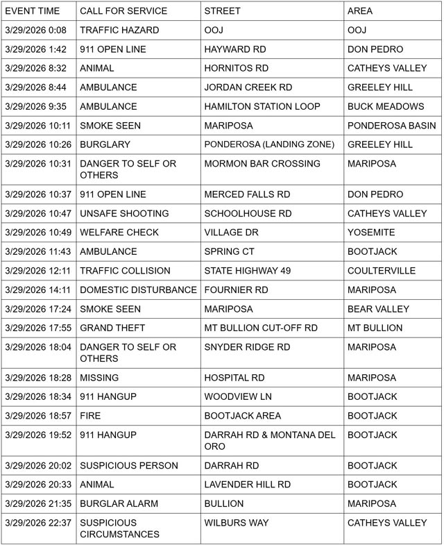 mariposa county booking report for march 29 2026 1