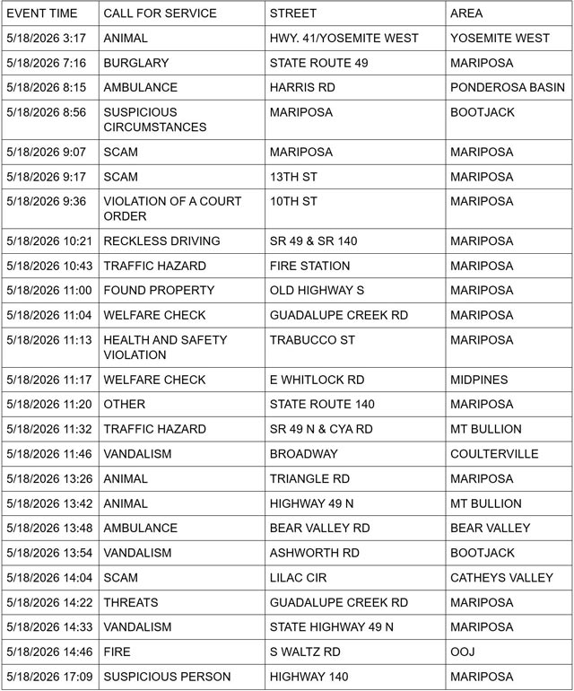 mariposa county booking report for may 18 2026 1