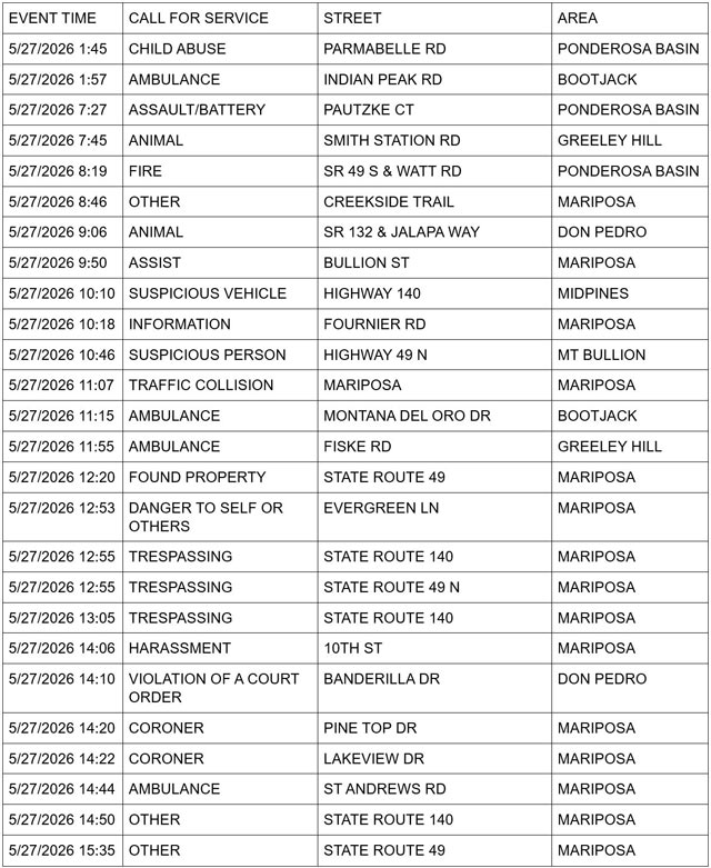 mariposa county booking report for may 27 2026 1