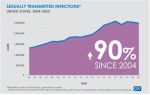 Despite Over 2 Million Sexually Transmitted Infections Reported in 2023, CDC Data Suggest That the STI Epidemic May Be Slowing