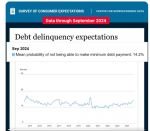 Federal Reserve Bank of New York September 2024 Survey of Consumer Expectations Finds Delinquency Expectations Continue to Deteriorate; Inflation Expectations Tick Up at the Medium- and Longer-Term Horizons