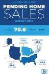 National Association of REALTORS® Announces Pending Home Sales Edged Up 0.6% in August 2024 Month-Over-Month, Year-Over-Year Down 3%