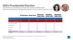 Latest Ipsos Core Political Poll Finds Likely Voters Prefer Vice President Kamala Harris’ Approach to Healthcare and Political Extremism or Threats to Democracy