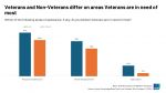 Ipsos Survey Reveals Gap Between Veterans' Needs and Public Perceptions - Familiarity Limited Regarding VA Benefits Offered to Caregivers of Veterans