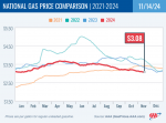 AAA: Rinse and Repeat – Will Another Hurricane Enter the Gulf? – California at $4.47 Declines Four Cents Week-Over-Week